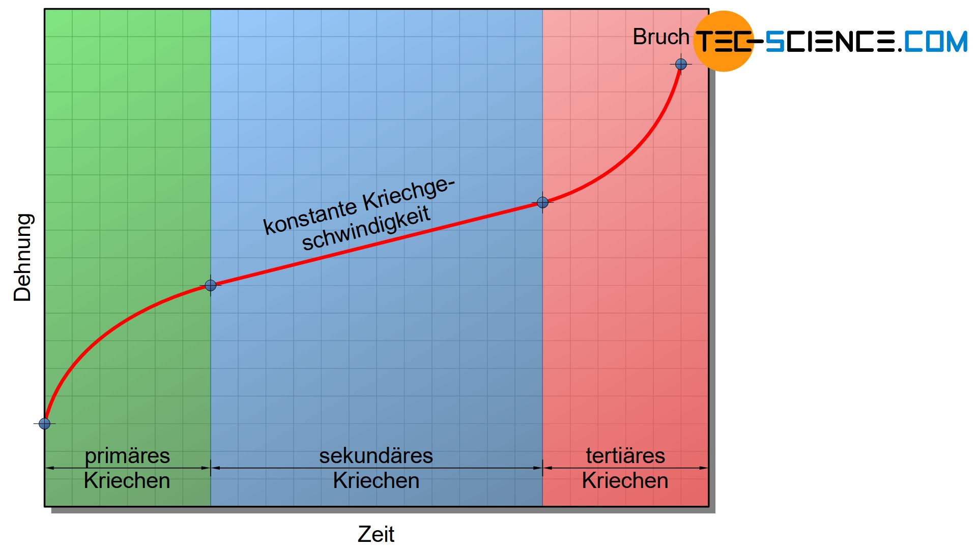 Einteilung der Kriechbereiche