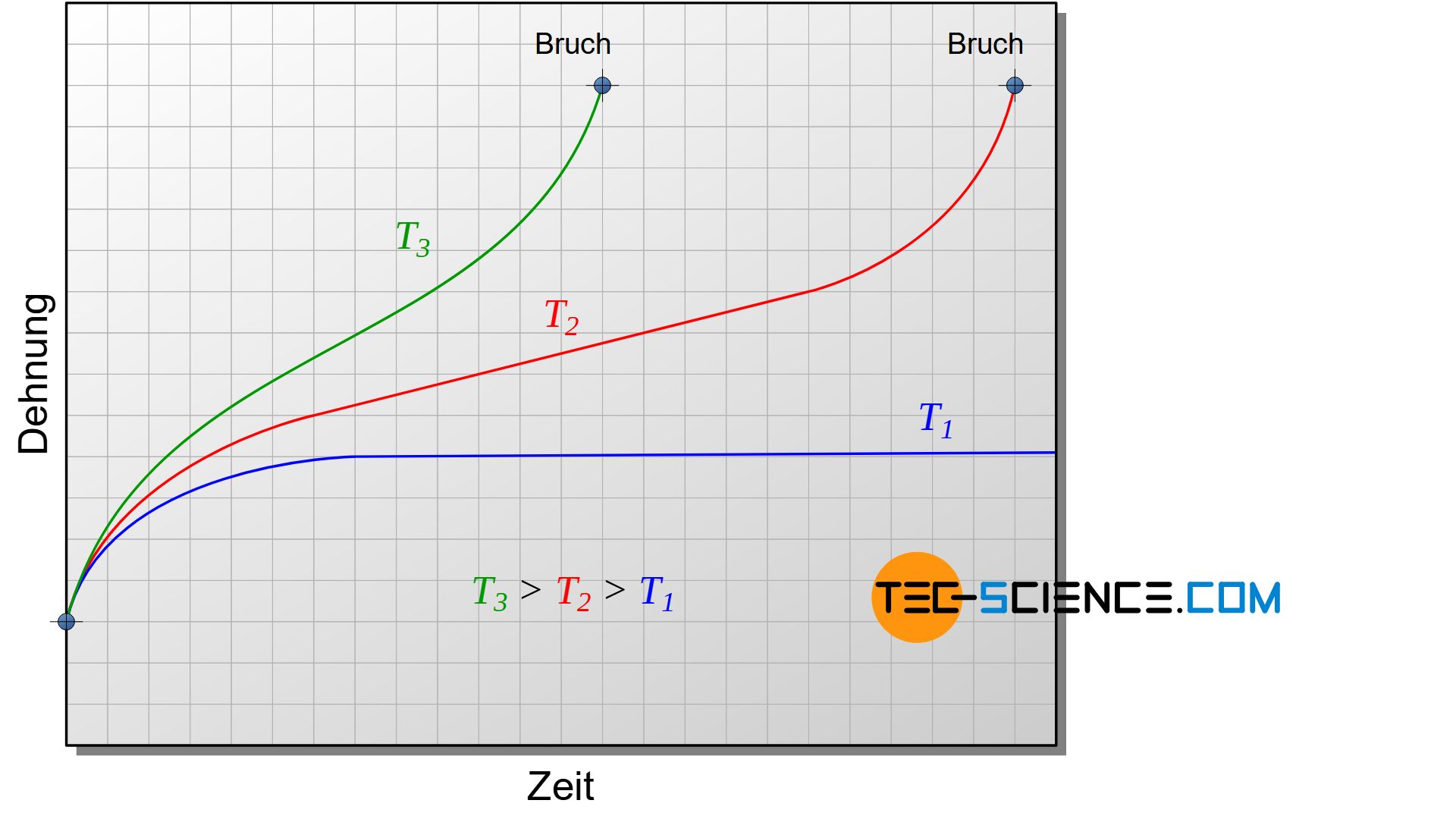 Einfluss der Temperatur auf die Kriechkurven