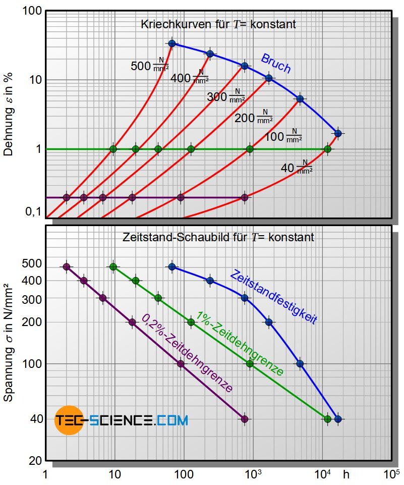 Zeitstandschaubild