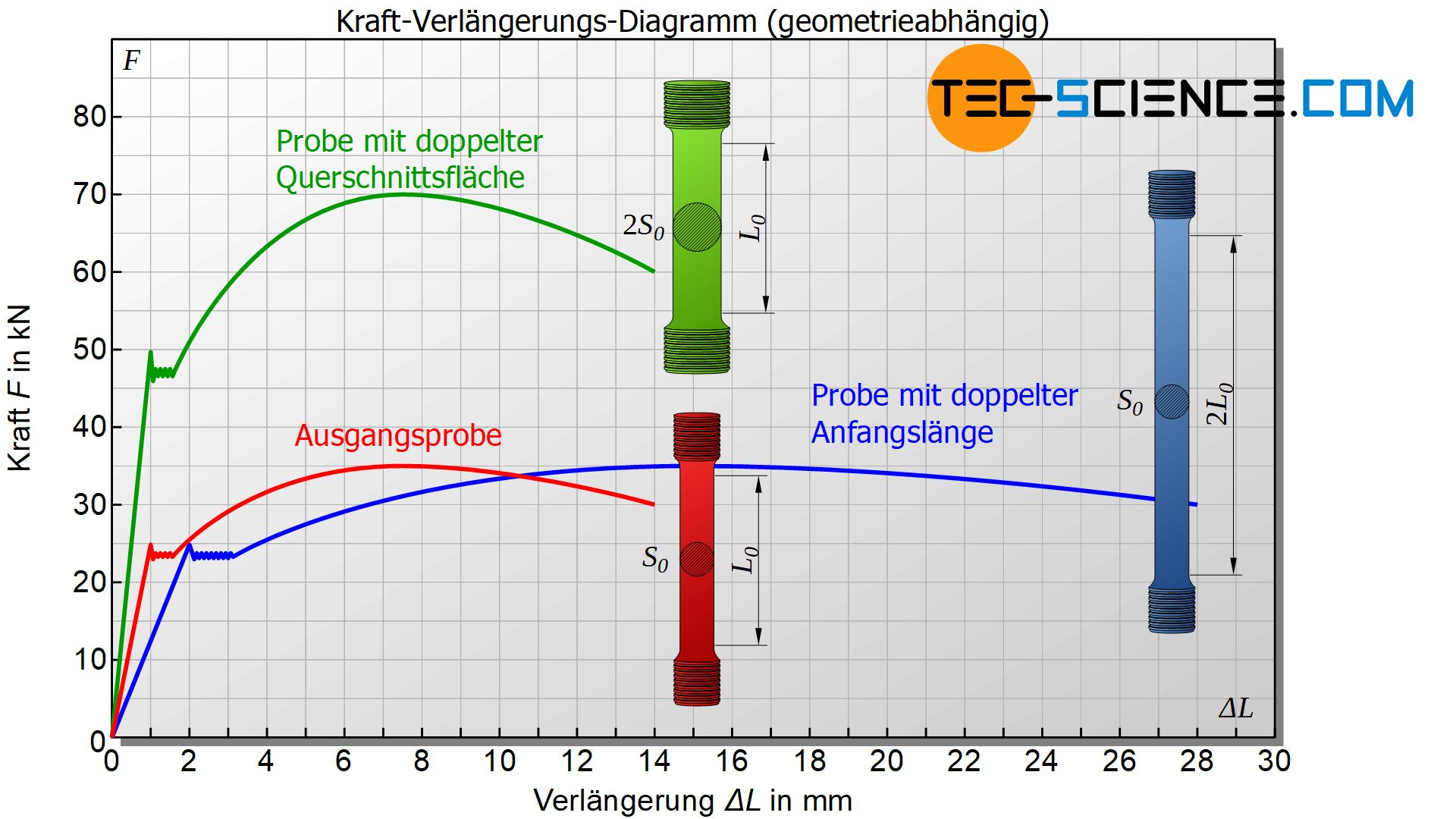 Kraft-Verlängerungs-Diagramm