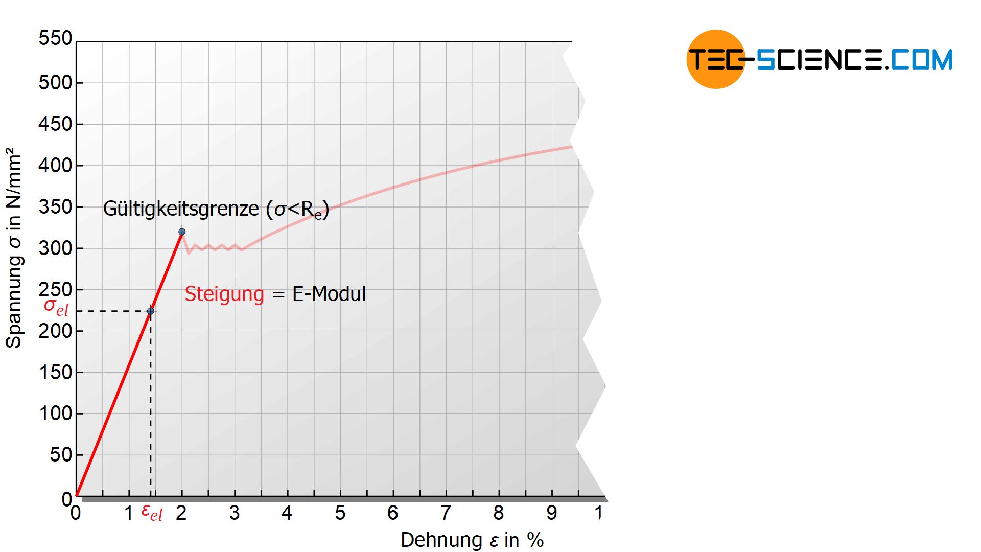 Ermittlung des E-Moduls