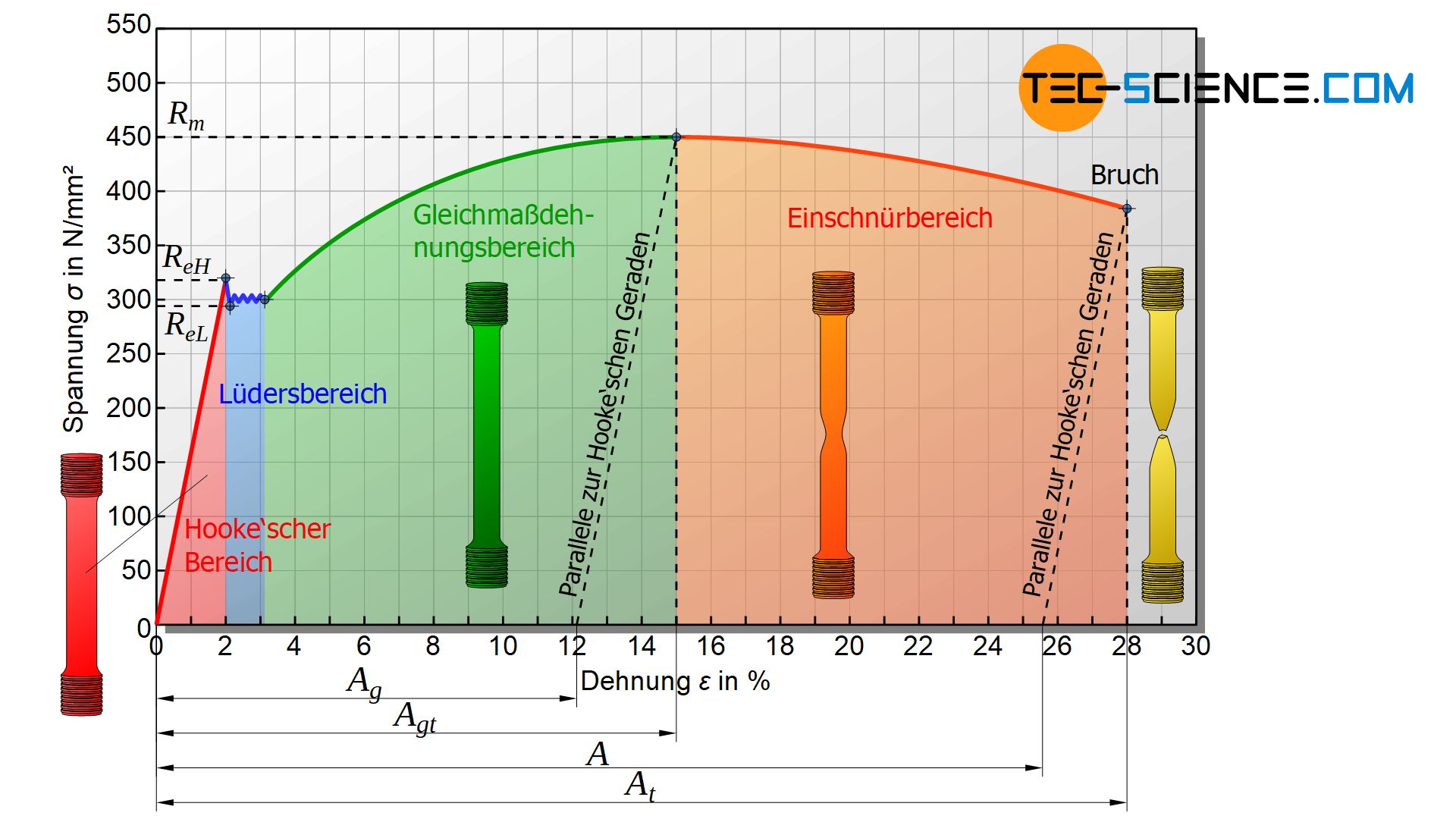 Typische Einteilung des Spannung-Dehnungs-Diagramms