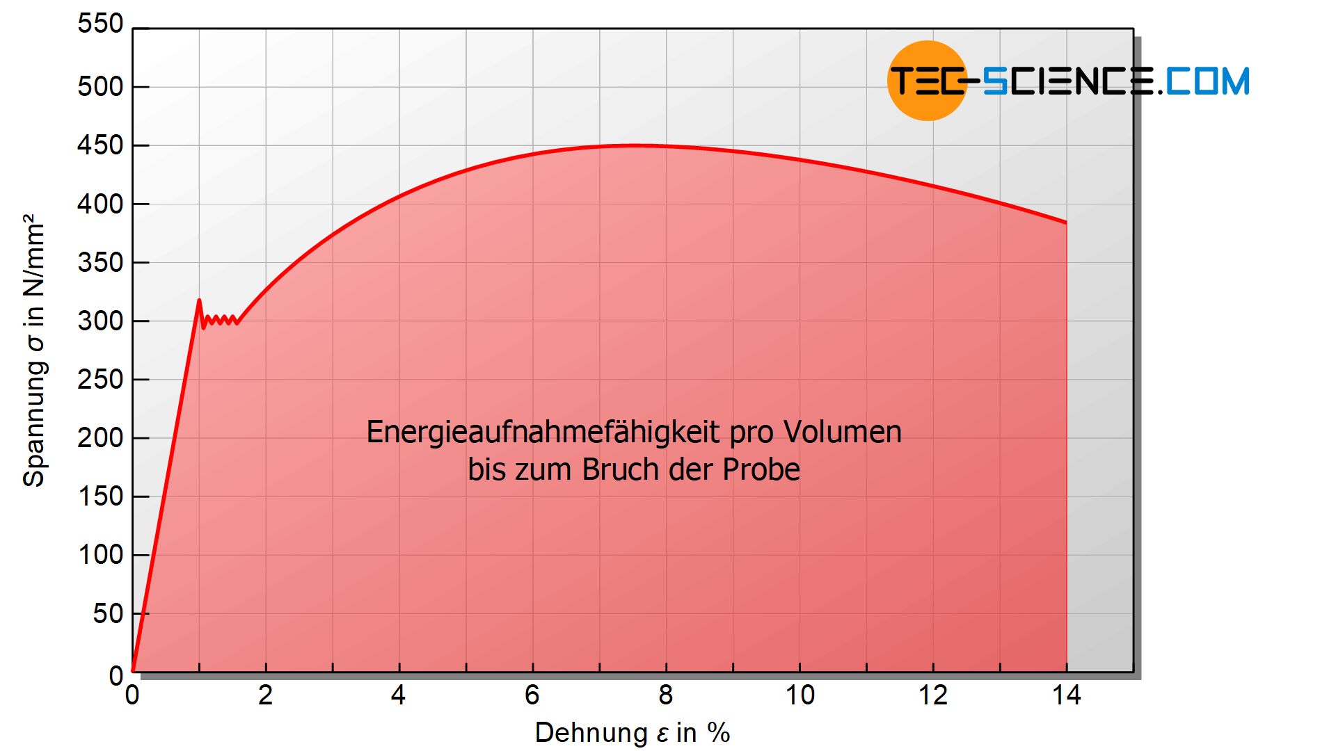 Energieaufnahme pro Werkstoffvolumen