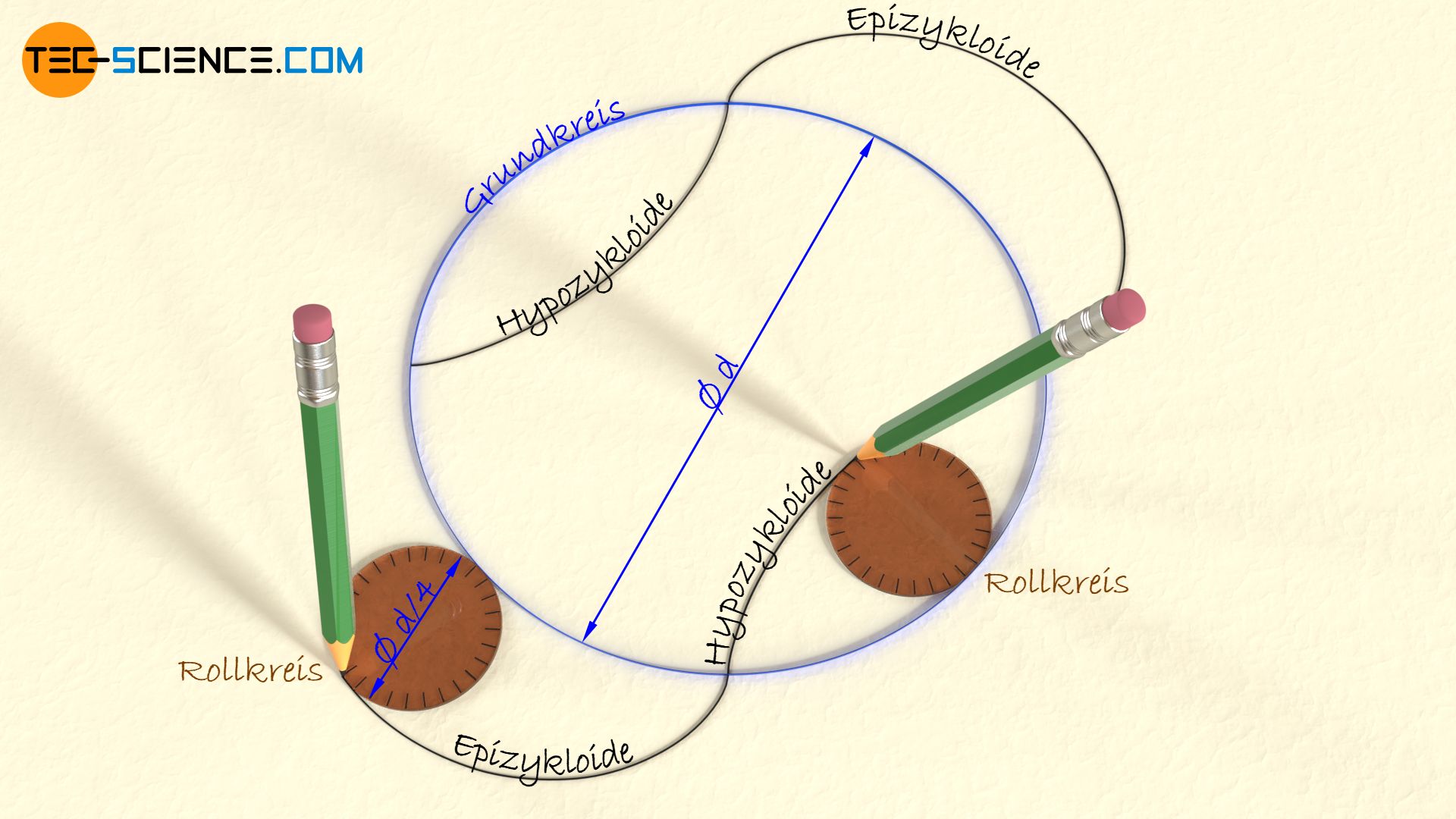 Konstruktion der Flügel eines zweiflügeligen Roots-Gebläses (Drehkolben-Verdichter)