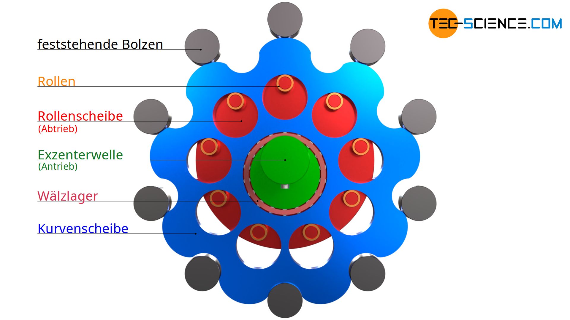 Aufbau eines Zykloidgetriebes