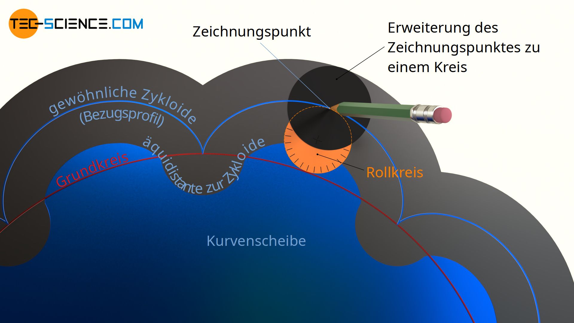 Konstruktion der Kurvenscheibe mit einer gewöhnliche Zykloide