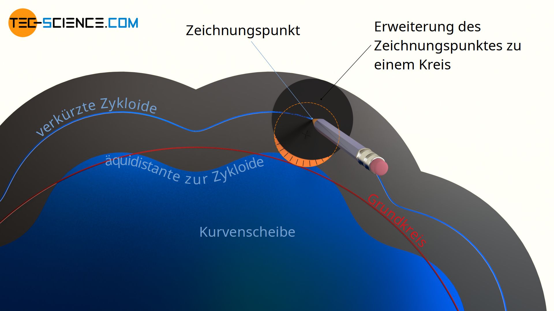 Konstruktion der Kurvenscheibe mit einer verkürzten Zykloide