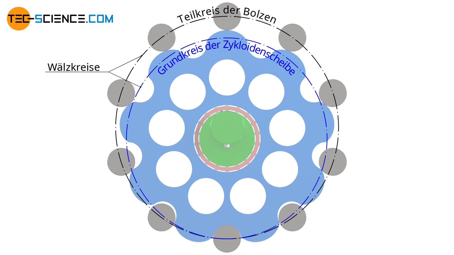 Wälzkreise des Zykloidgetriebes