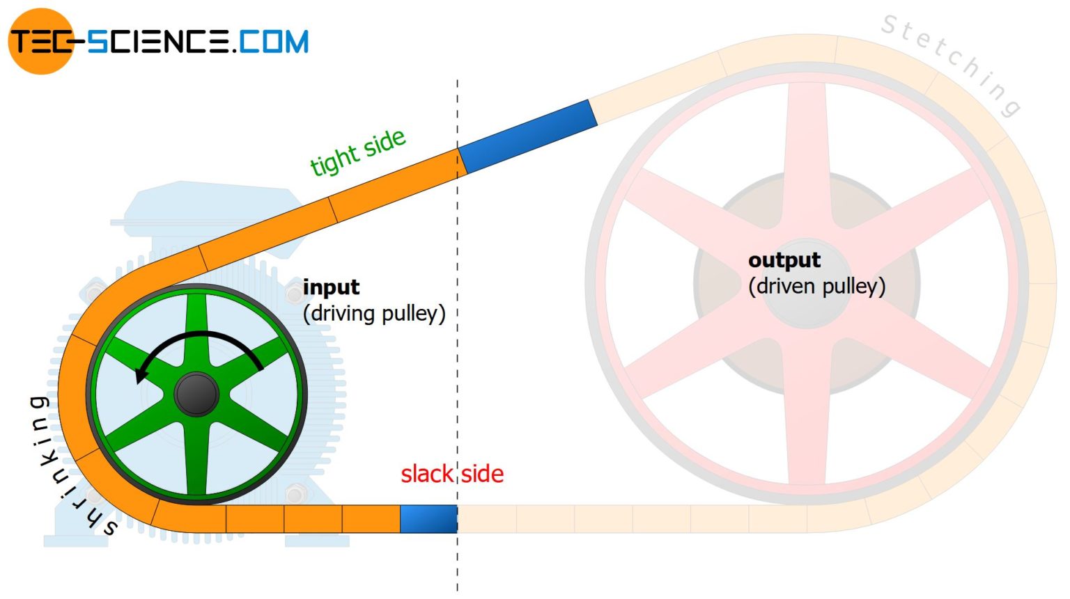 Slippage of the belt in belt drives tecscience