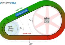 Speed distribution along the belt