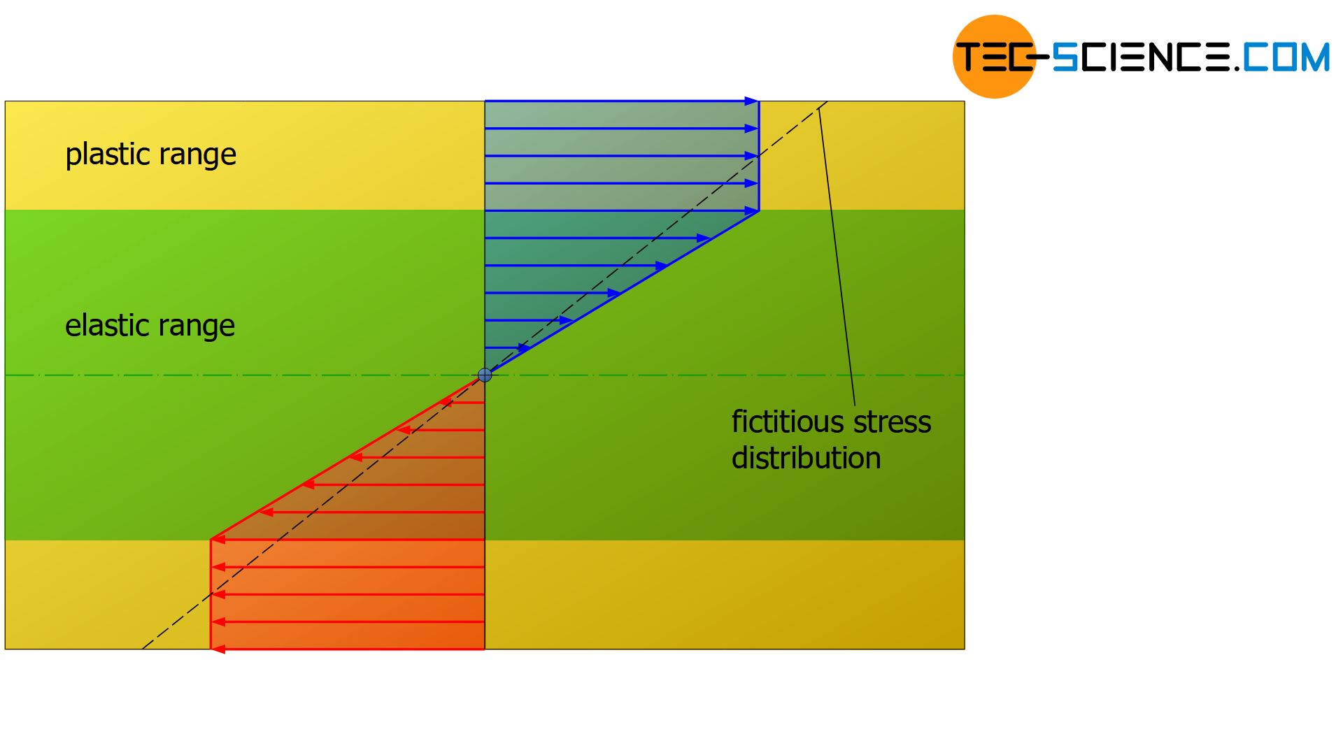 Stress distribution with hardening