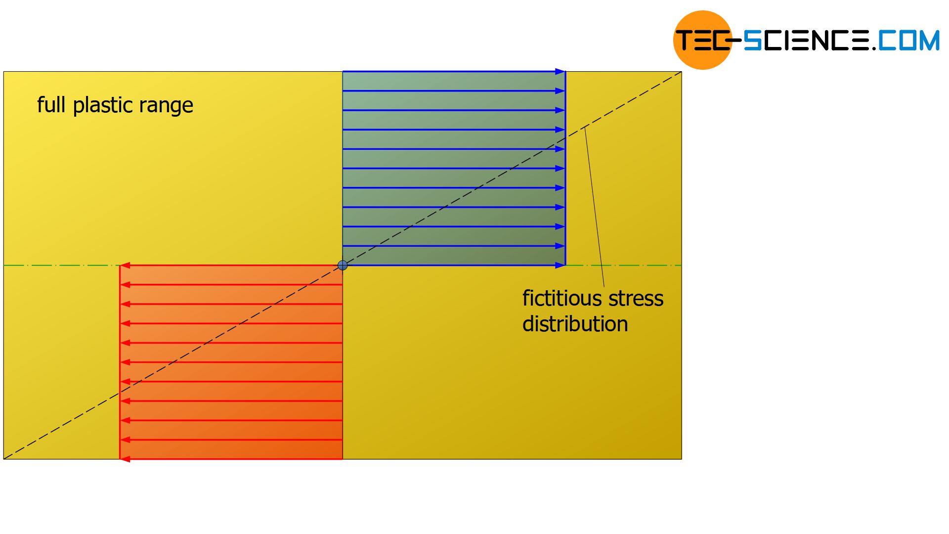 Stress distribution without hardening