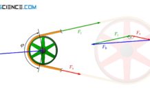 Calculation of the bearing force