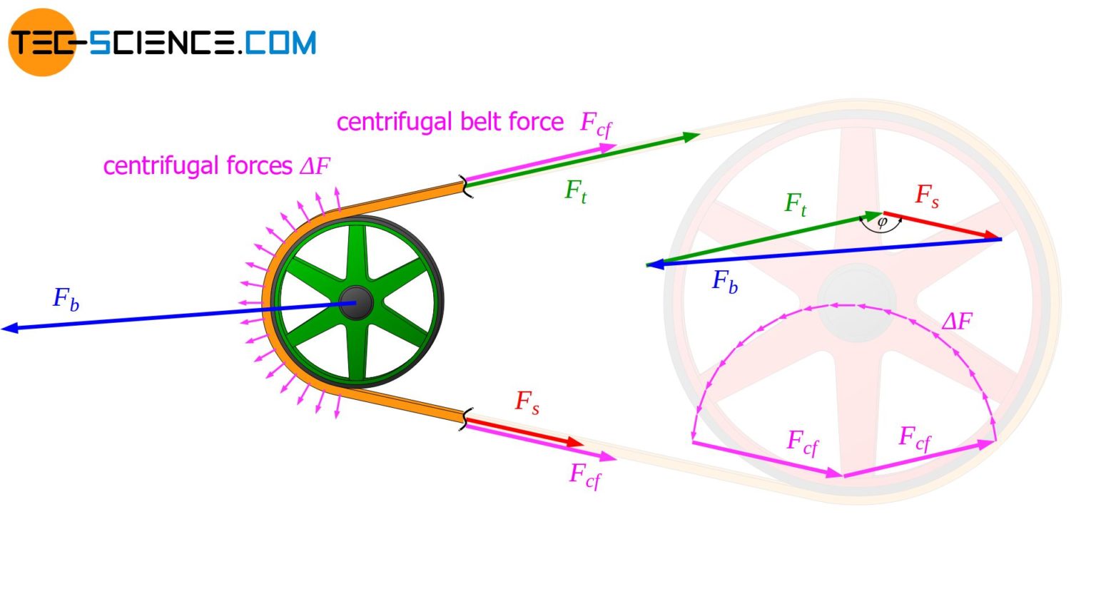 Calculation of the bearing force for belt drives tecscience