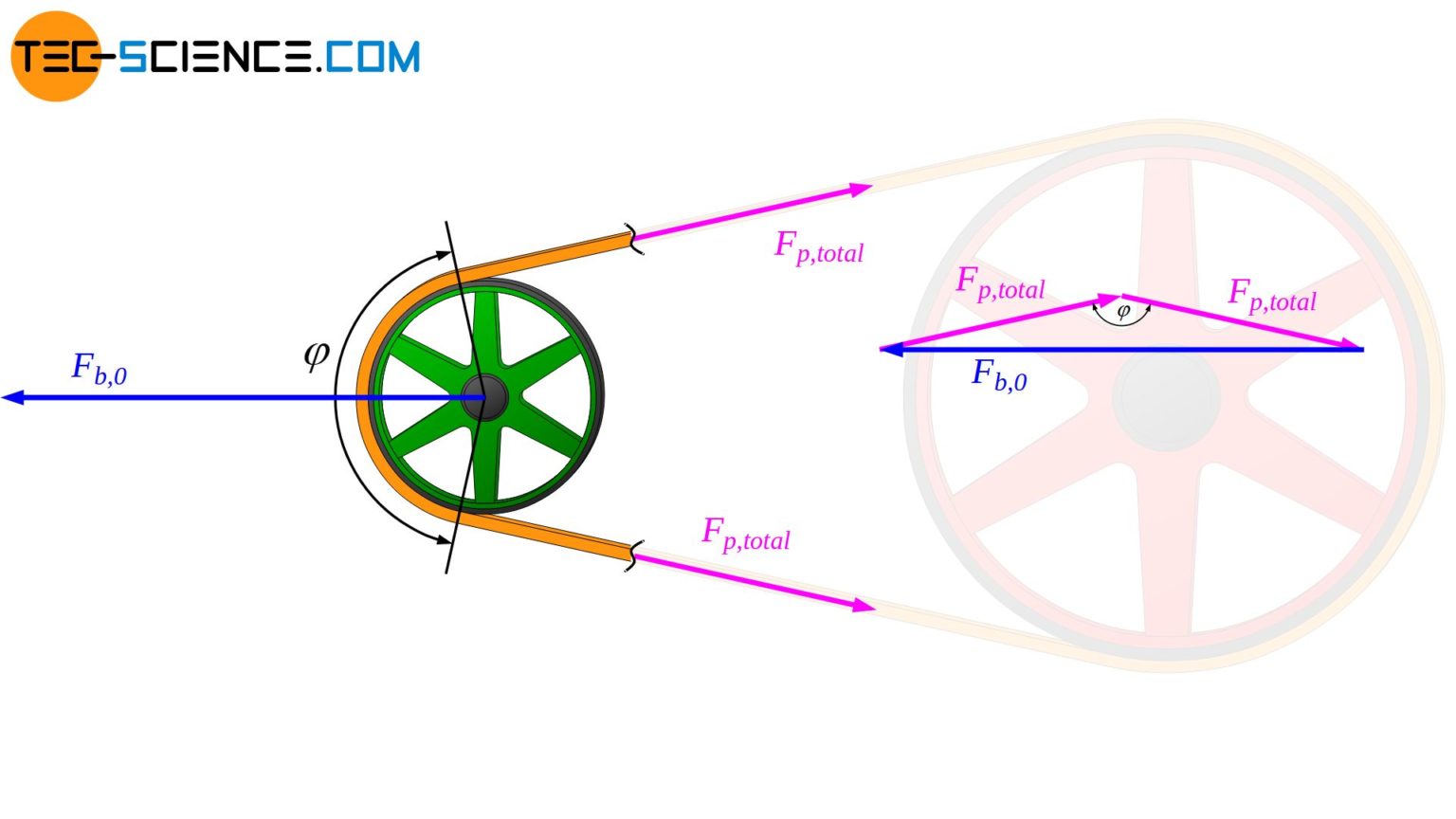Calculation of the bearing force for belt drives tecscience