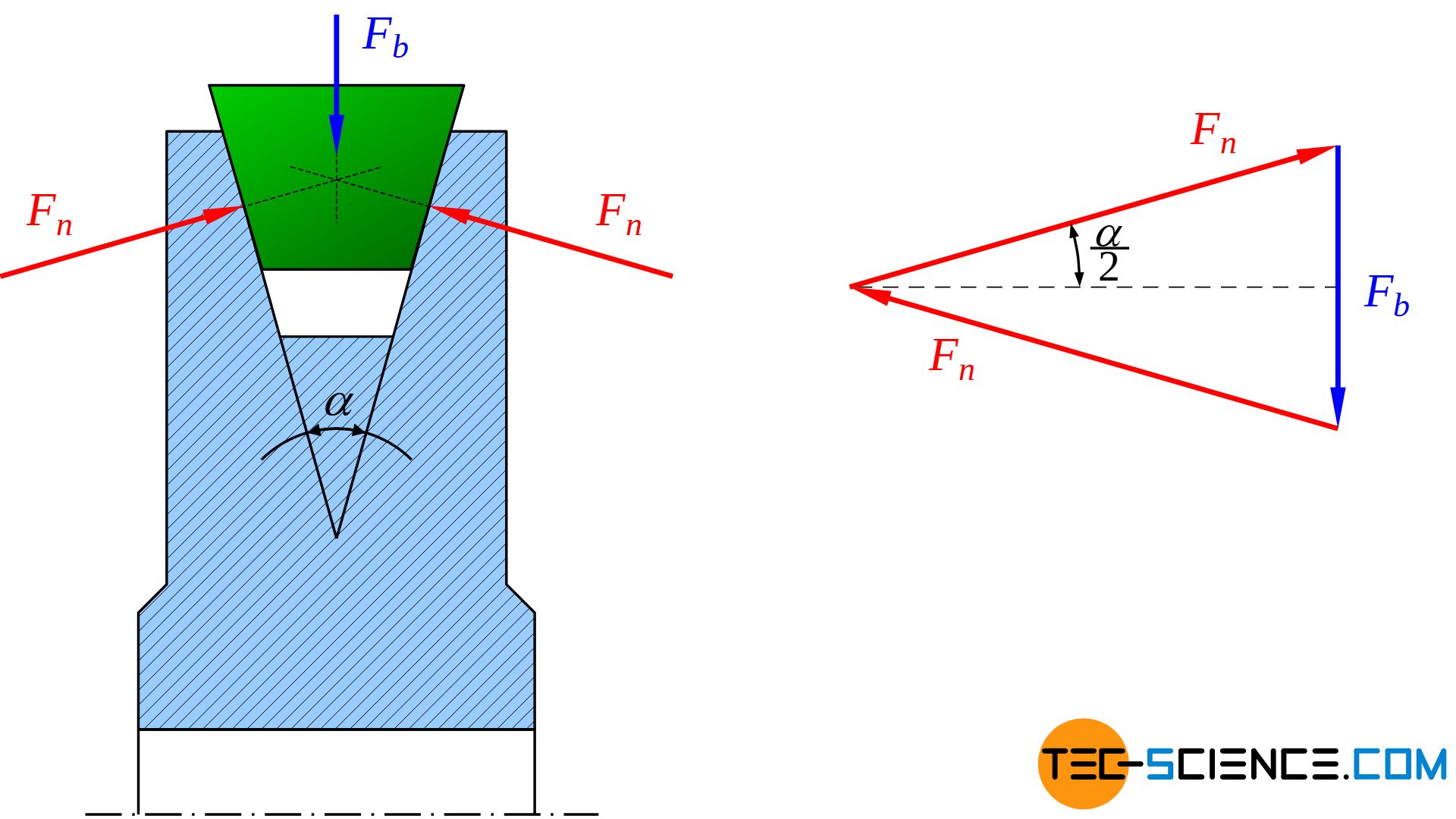 Forces acting on a V-belt