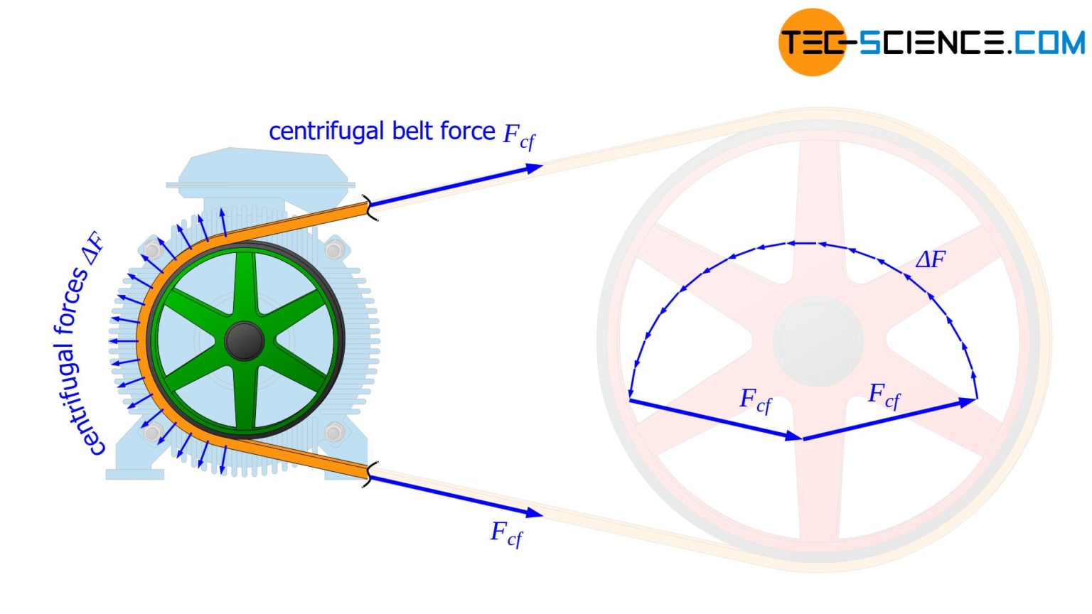 Centrifugal forces in the belt of a belt drive tecscience