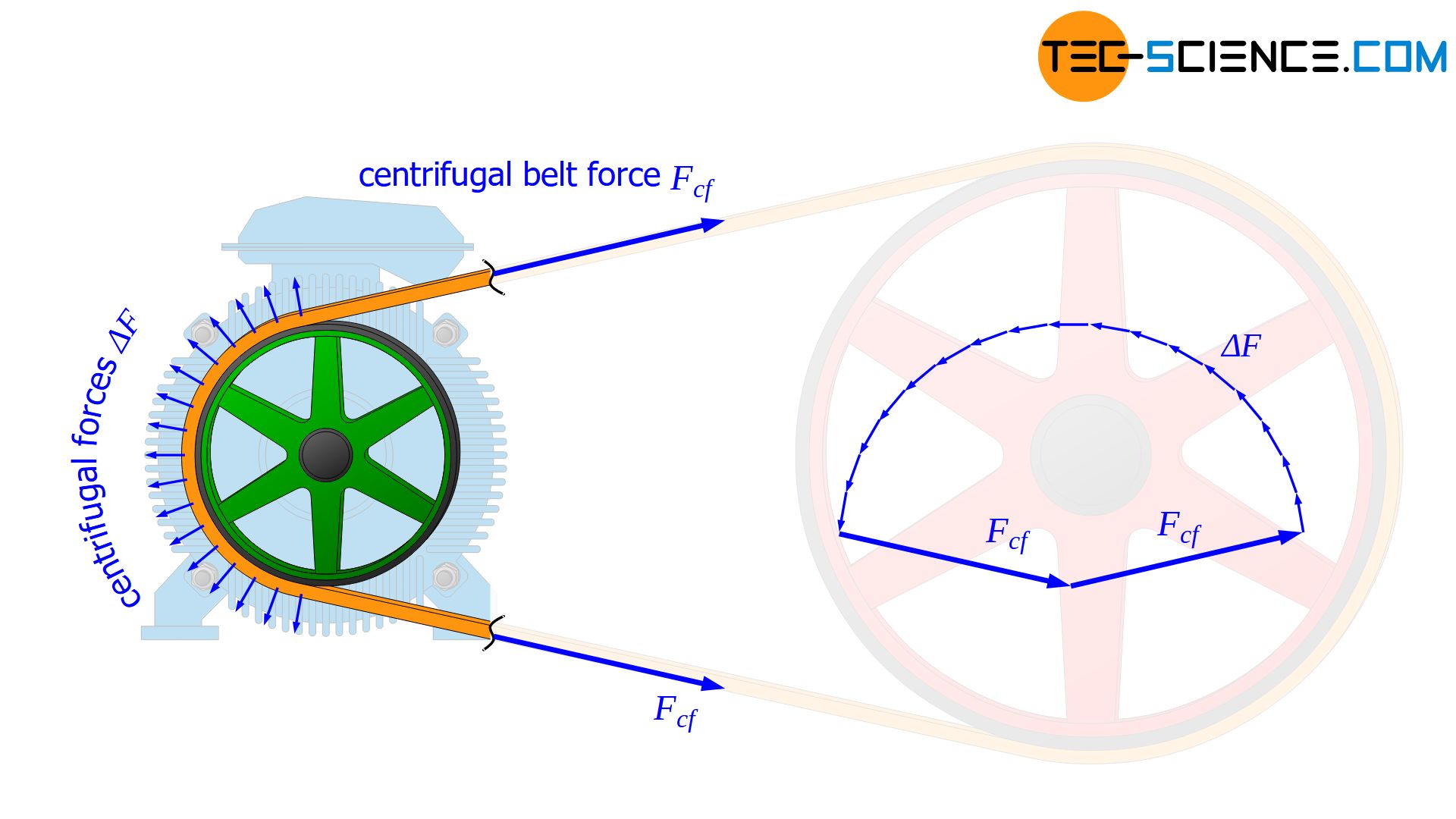 Centrifugal forces in the belt of a belt drive - tec-science