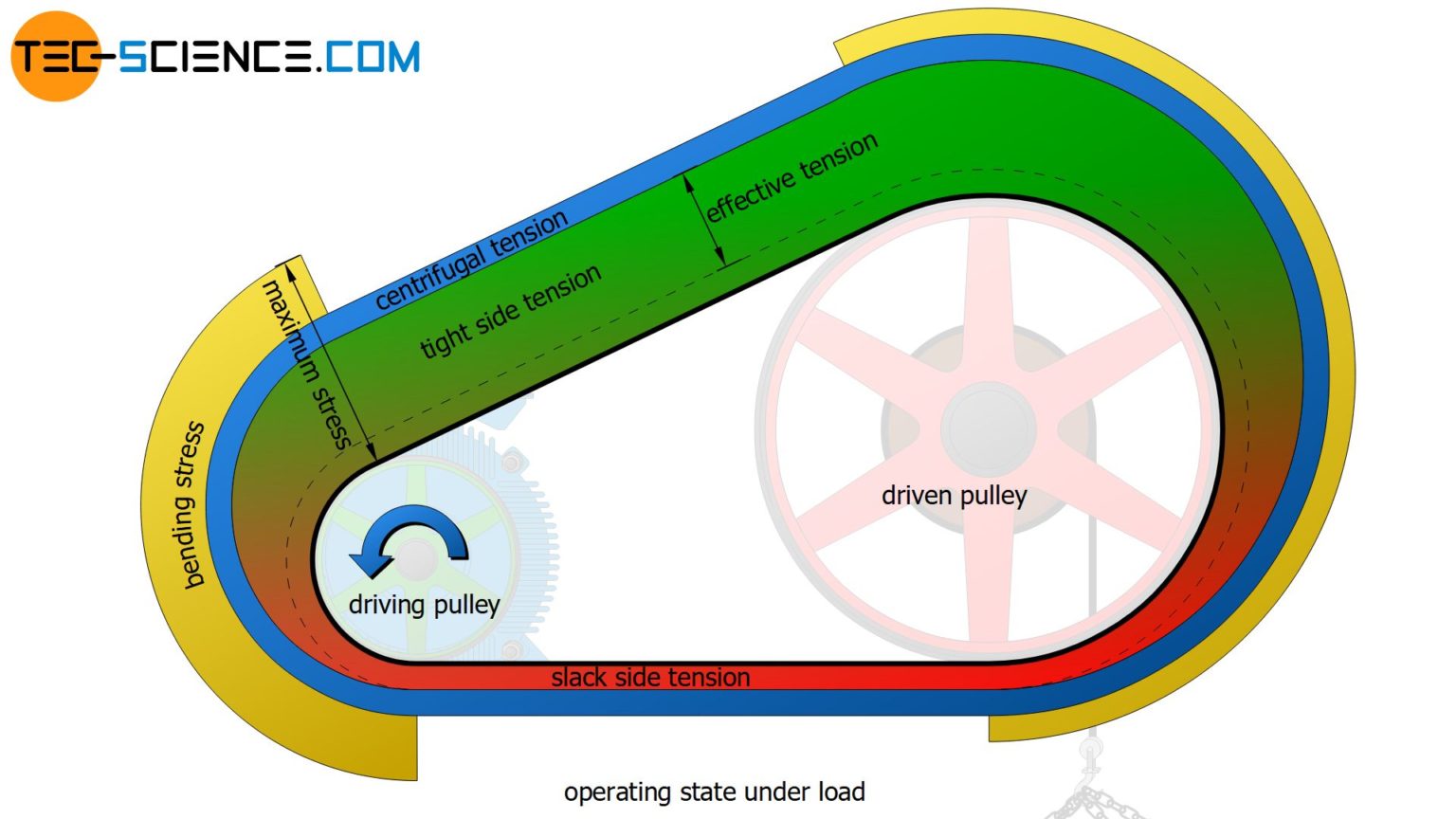 Maximum belt stress in belt drives tecscience