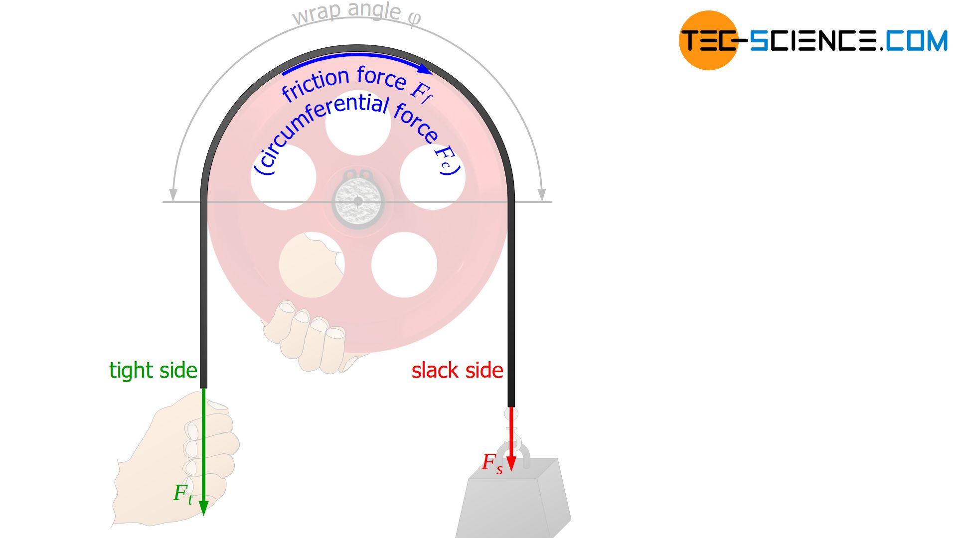 Belt friction equation