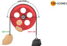 Screw gears (crossed helical gears) - tec-science