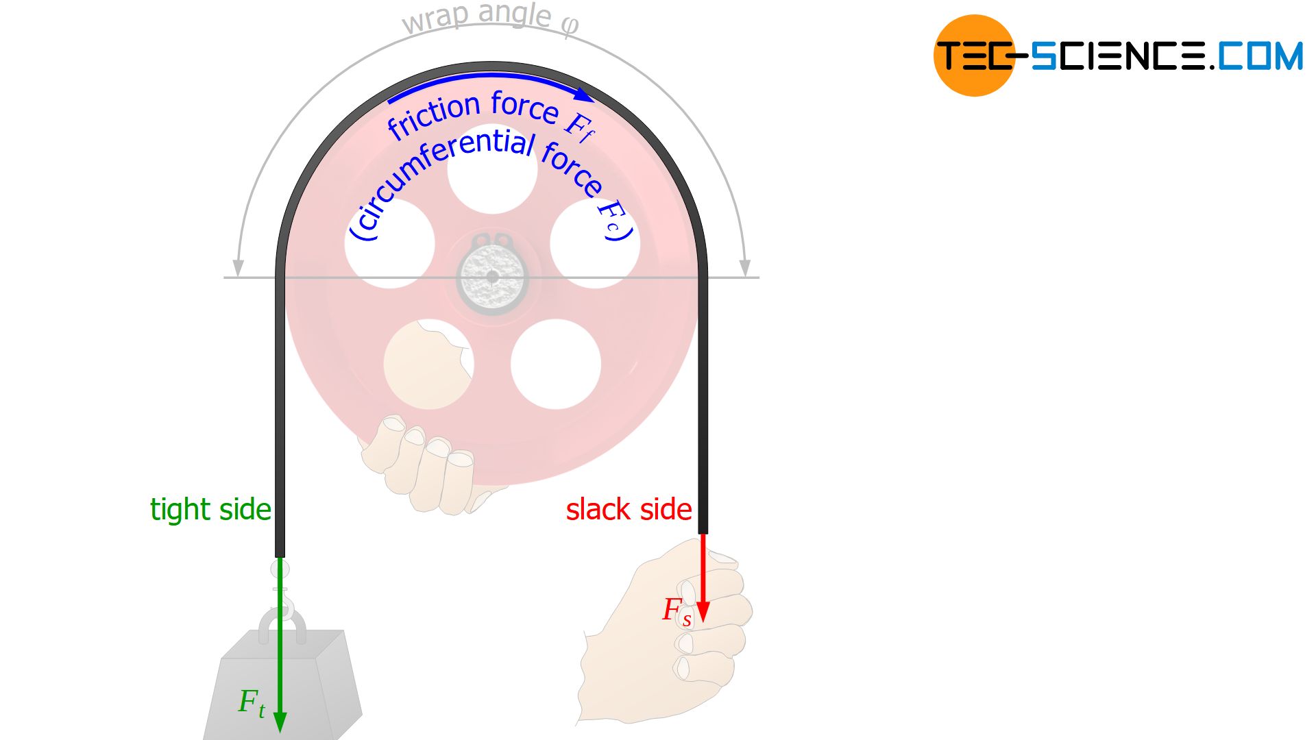 Belt friction equation