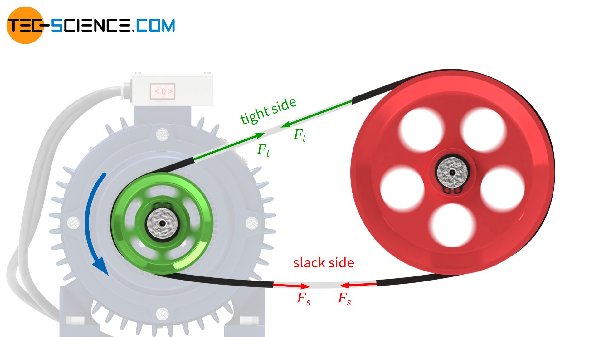 Forces on the tight side and slack side of the belt