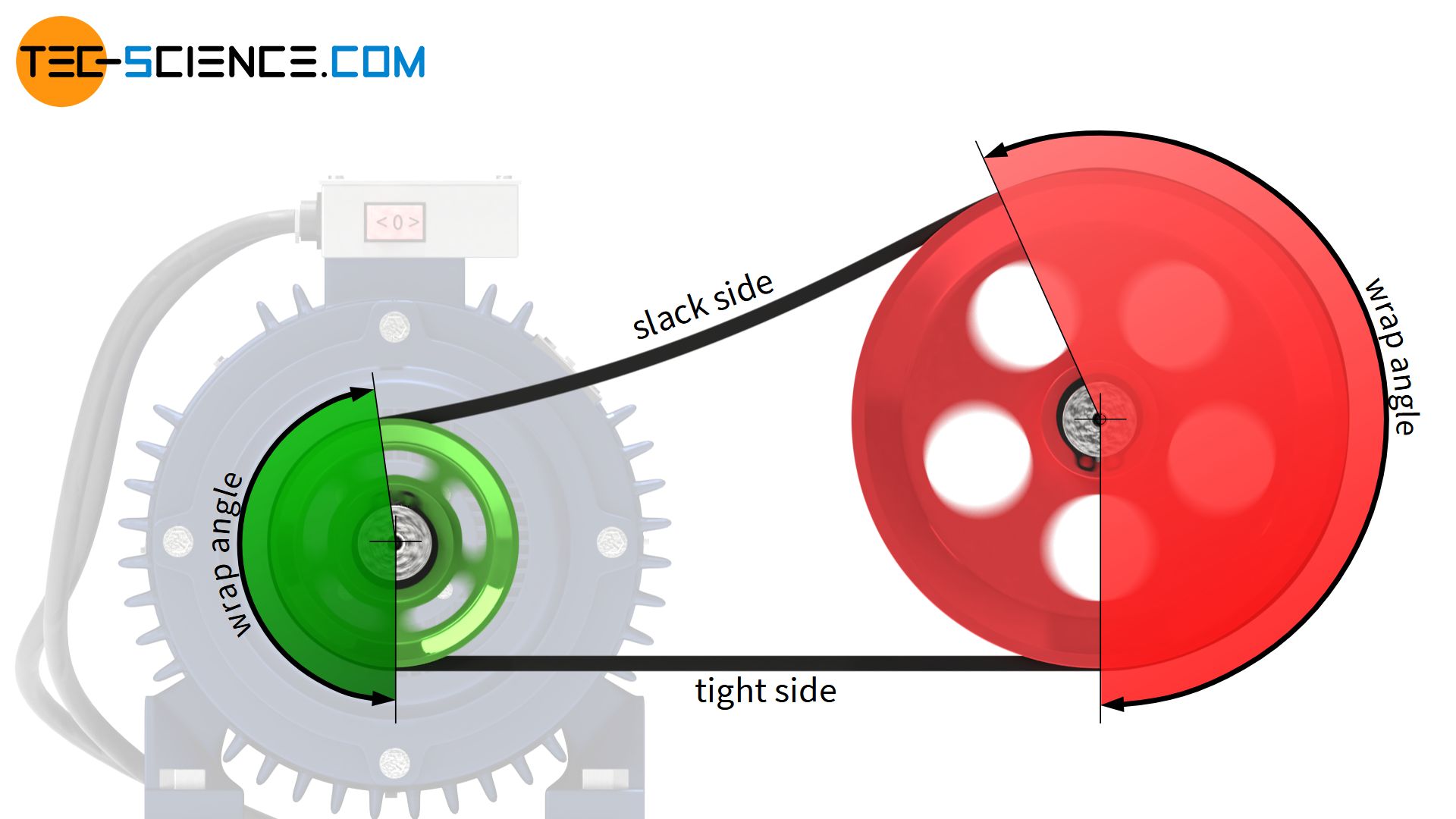 Influence of the arrangement of the slack side and tight side on the wrap angle