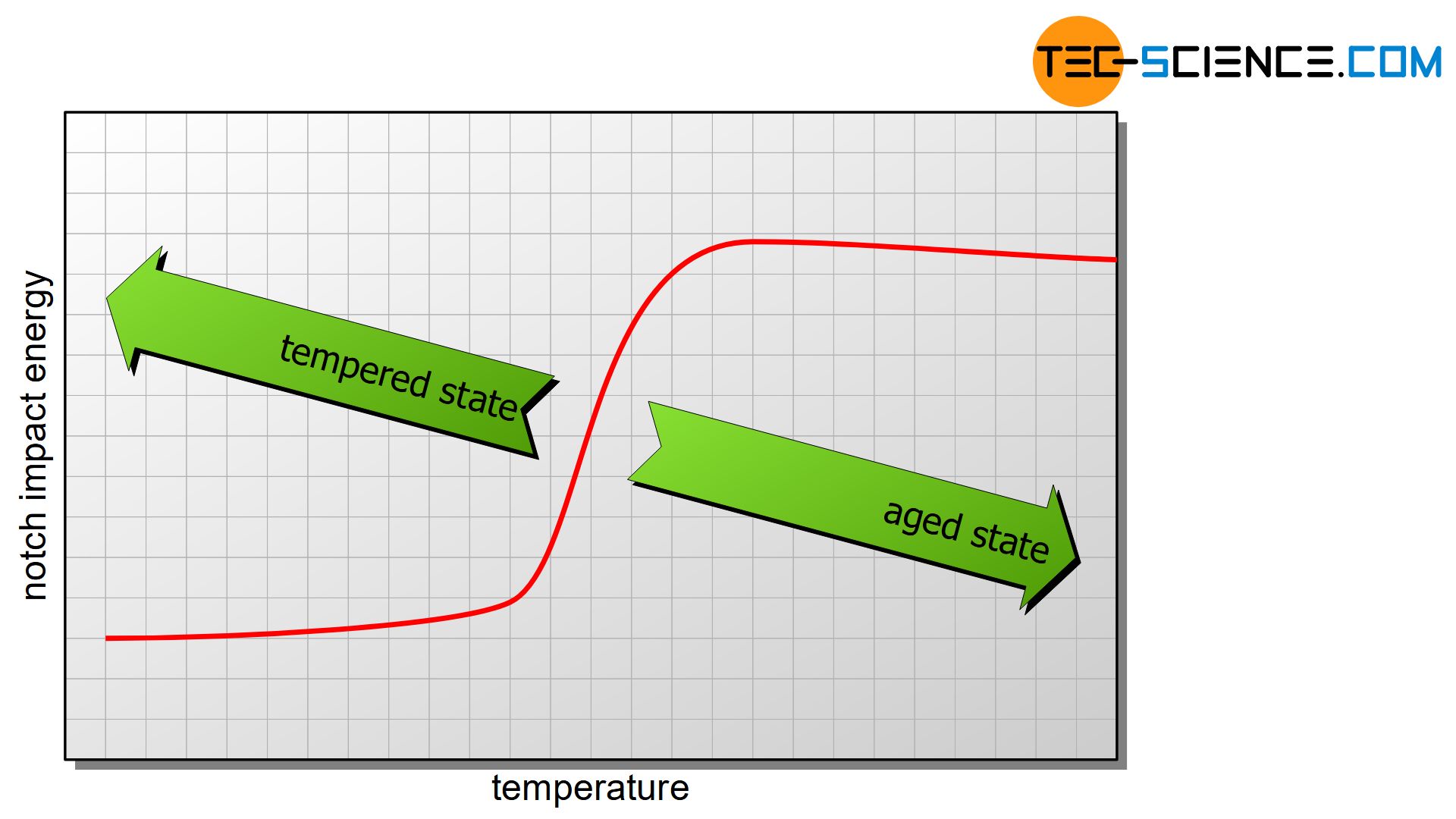 Influence of structural changes on the transition temperature