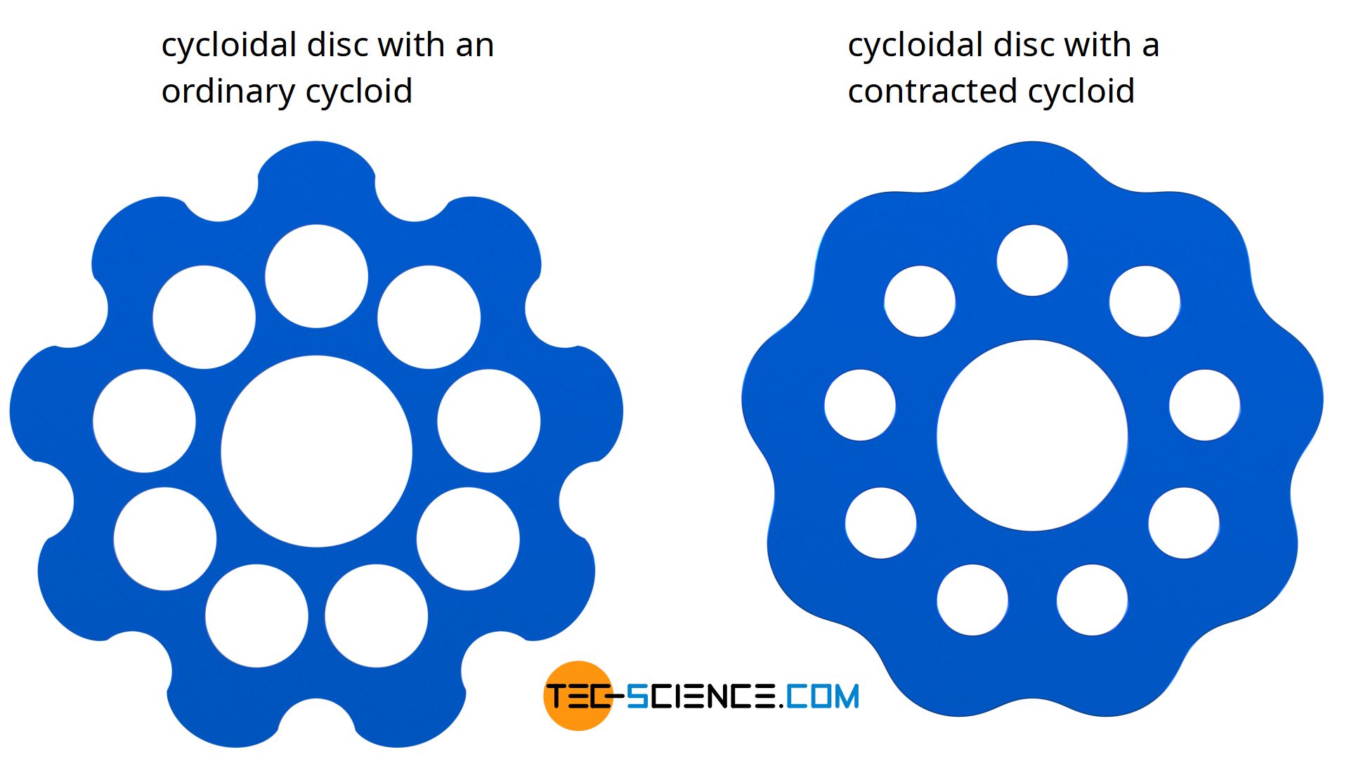 Cycloidal disc of an ordinary cycloid and a contracted cycloid