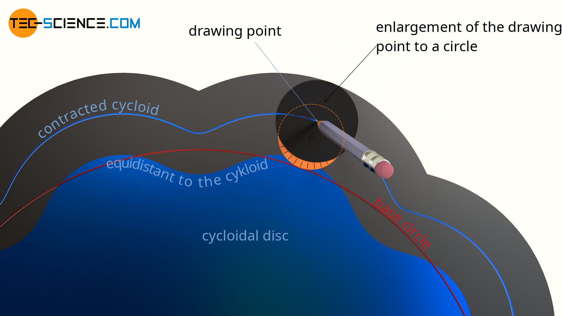 Design of the cycloidal disc with a contracted cycloid