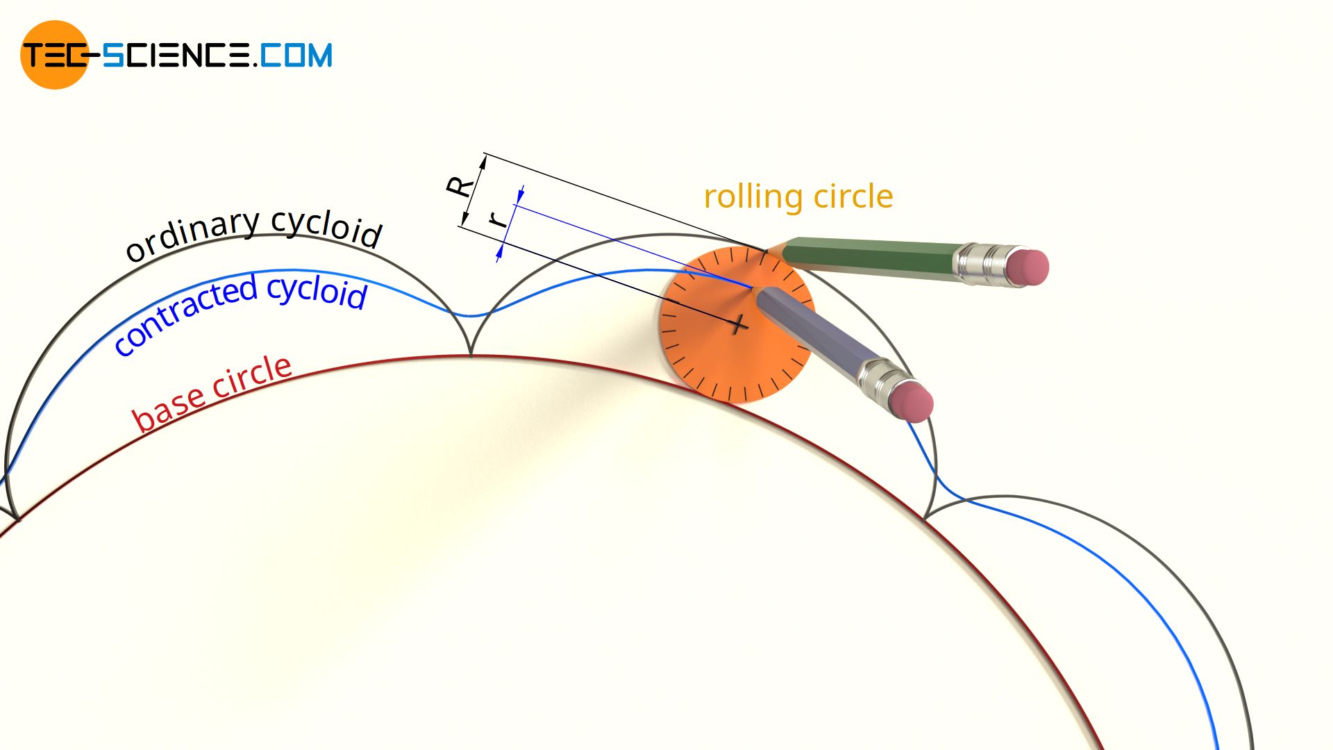 Construction of an ordinary cycloid and a contracted cycloid