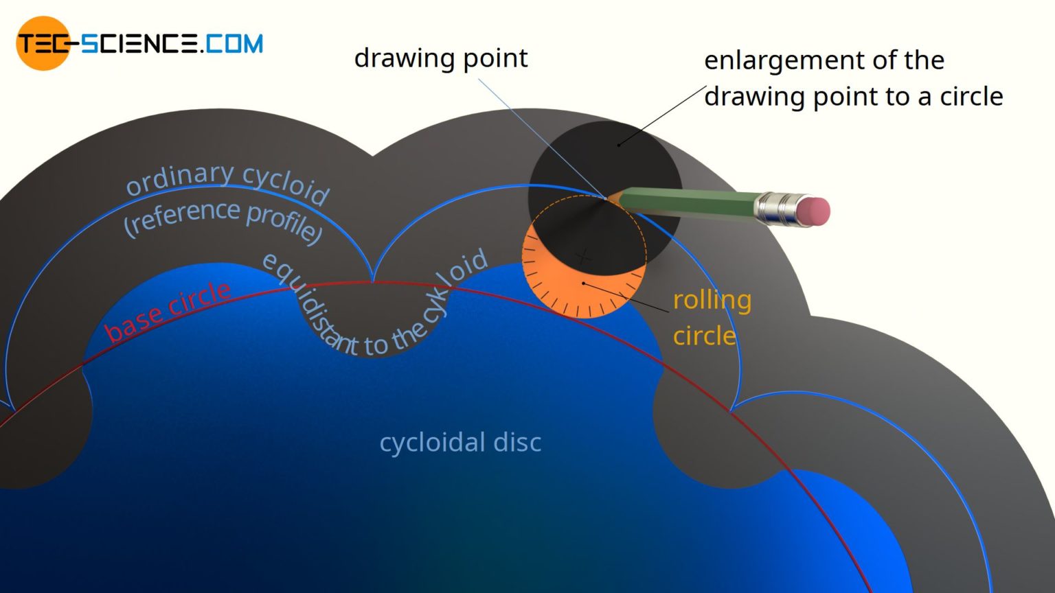 Construction of the cycloidal disc of a cycloidal drive tecscience
