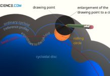 Design of the cycloidal disc with an ordinary cycloid