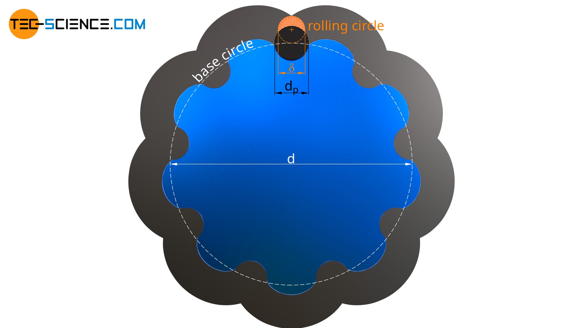 Figure: Ratio of rolling circle to base circle