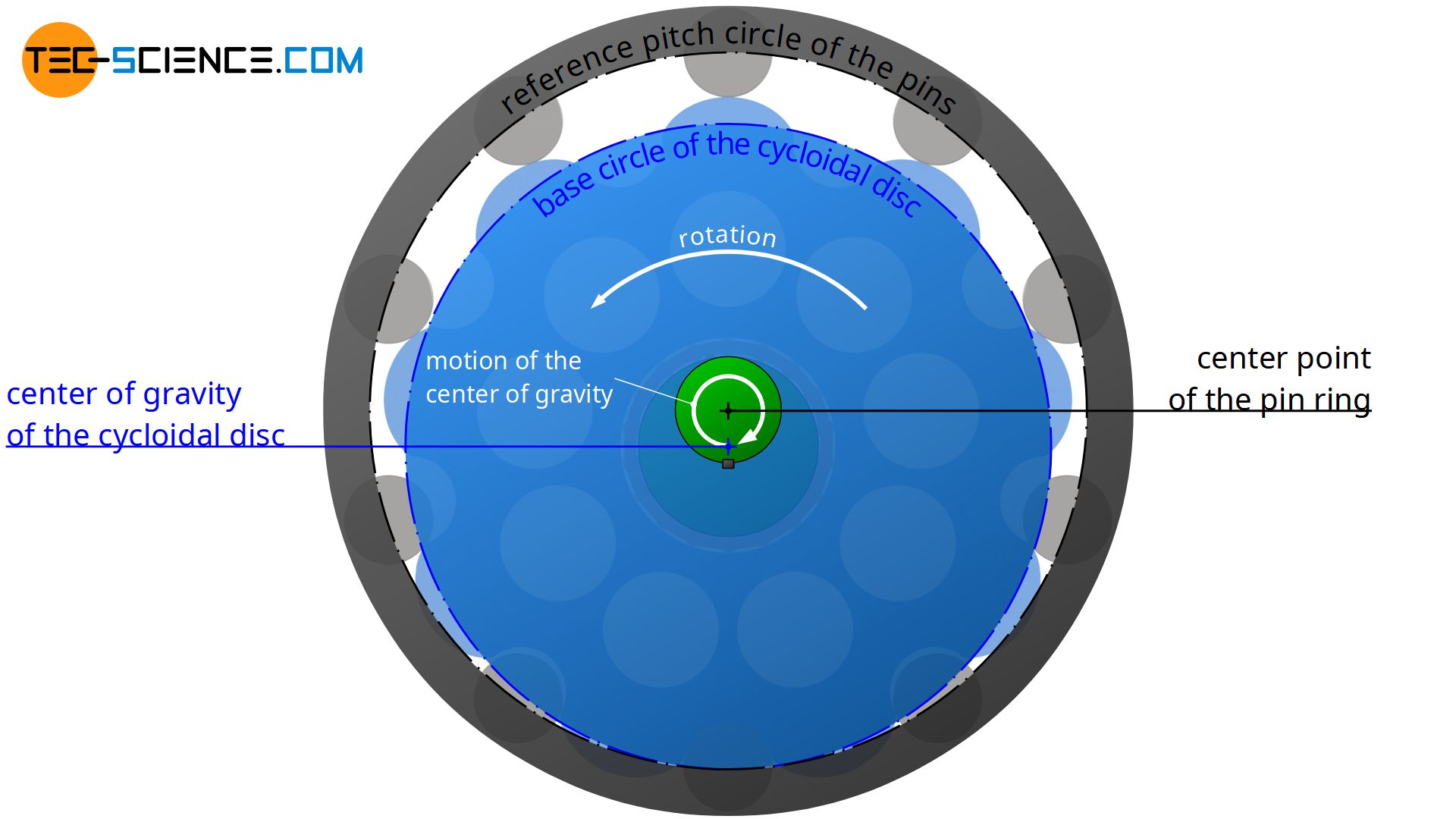 Motion of the cycloidal disc around the centre of the pin ring