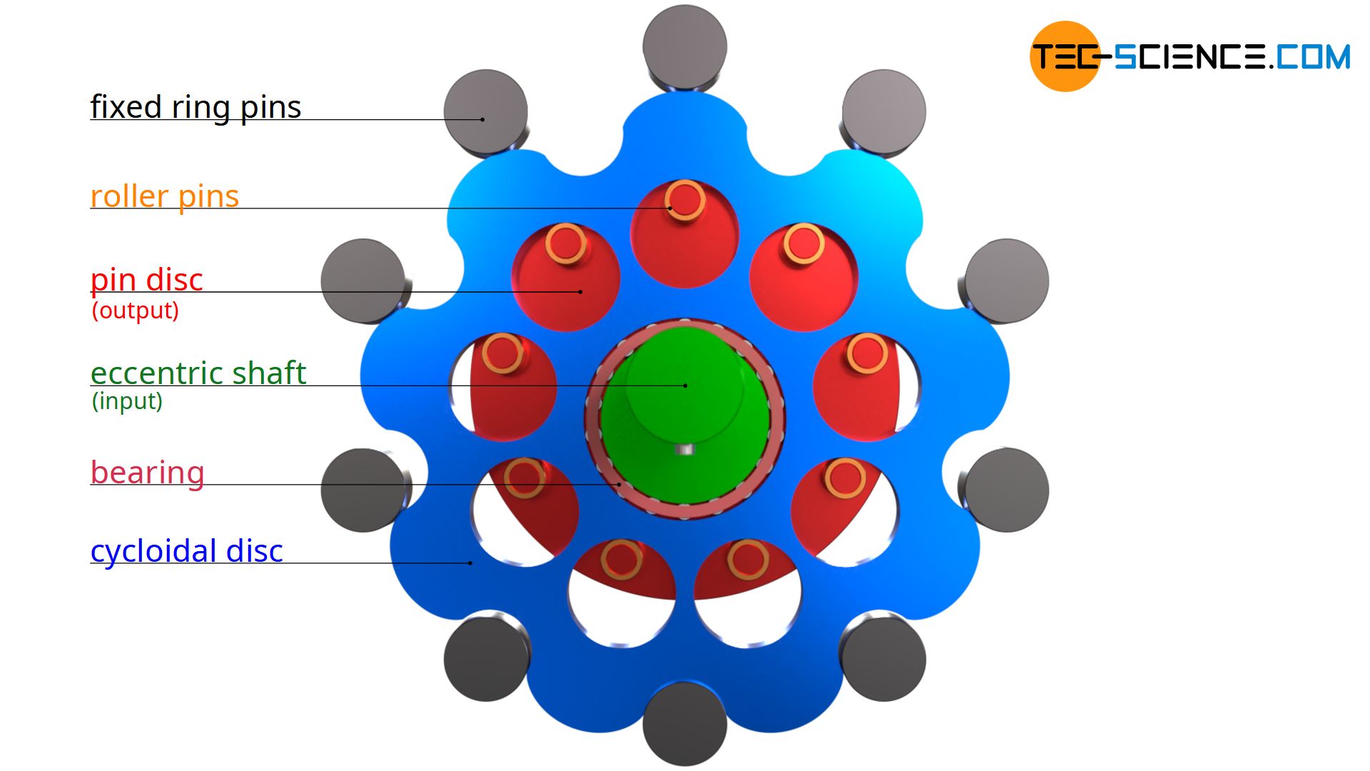 Structure of a cycloidal drive