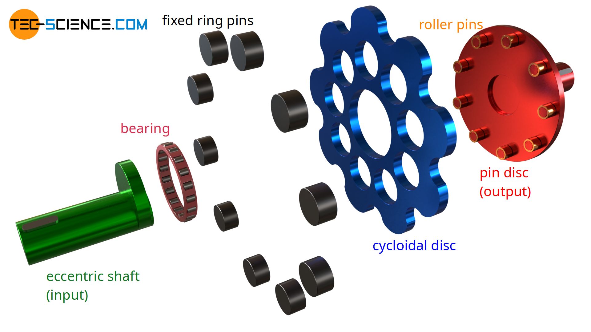 Exploded view of a cycloidal drive