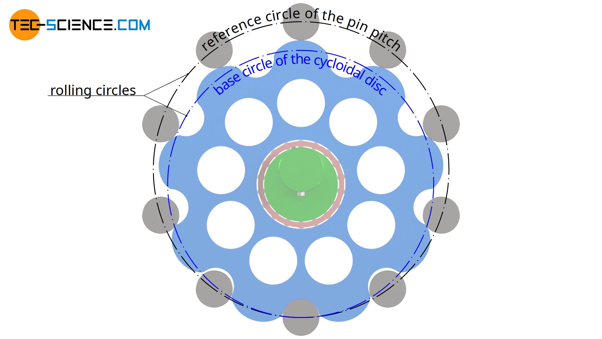 Rolling circles of the cycloidal drive