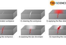 Dye penetrant inspection