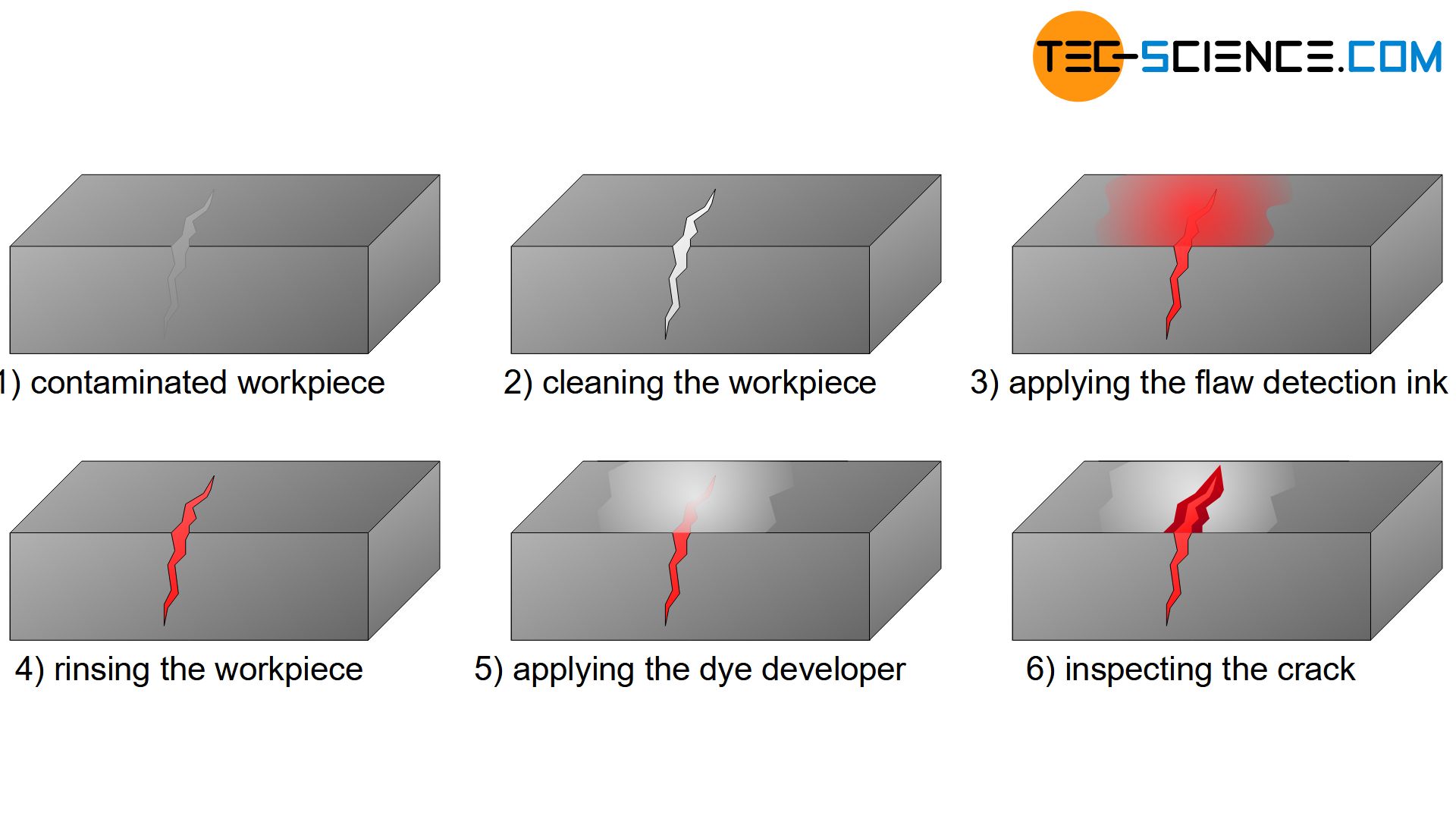 Dye penetrant inspection