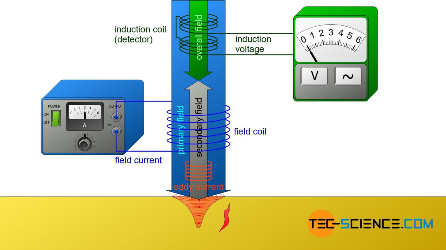Eddy current testing (ECT) tecscience