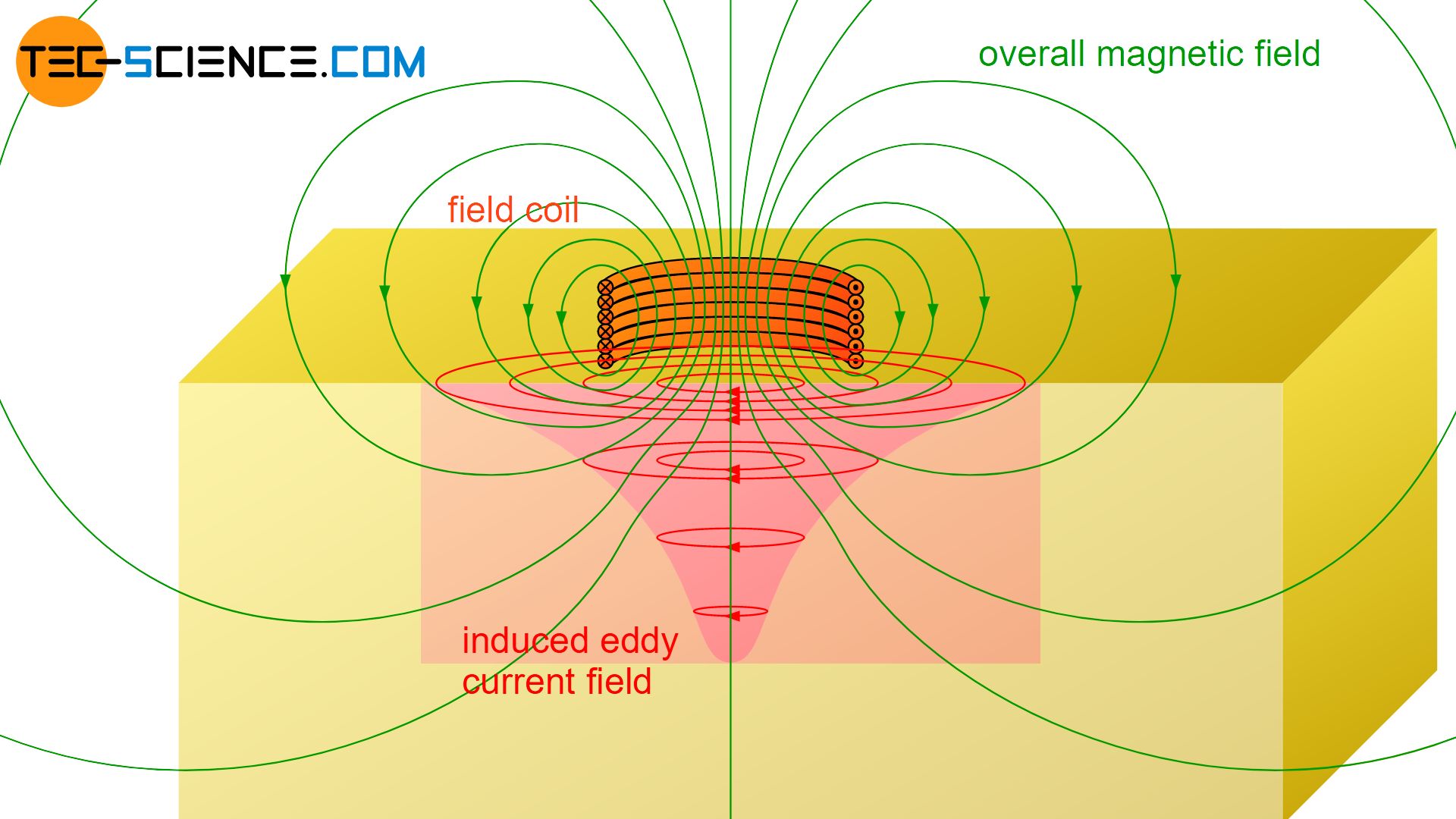 Overall magnetic field as superposition of primary and secondary field