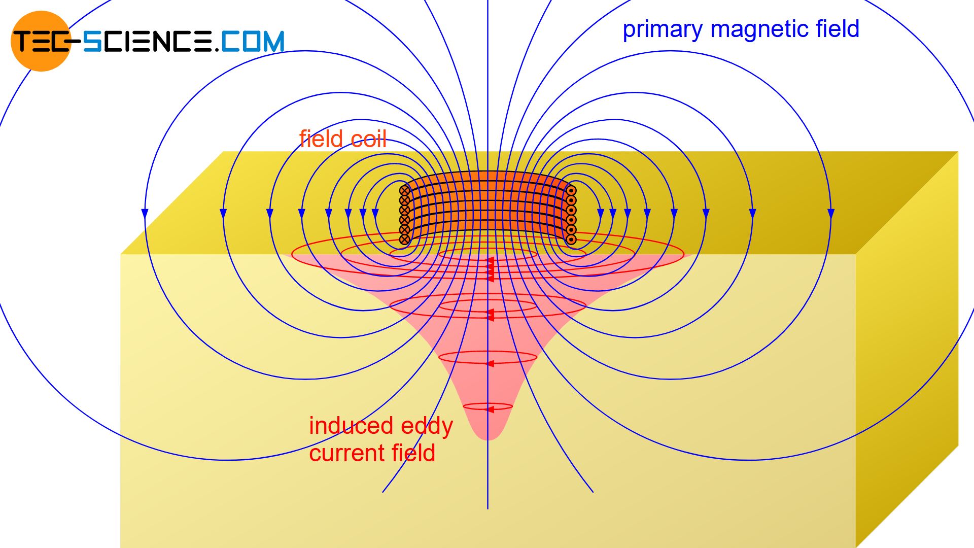 Induction of eddy currents by primary magnetic field