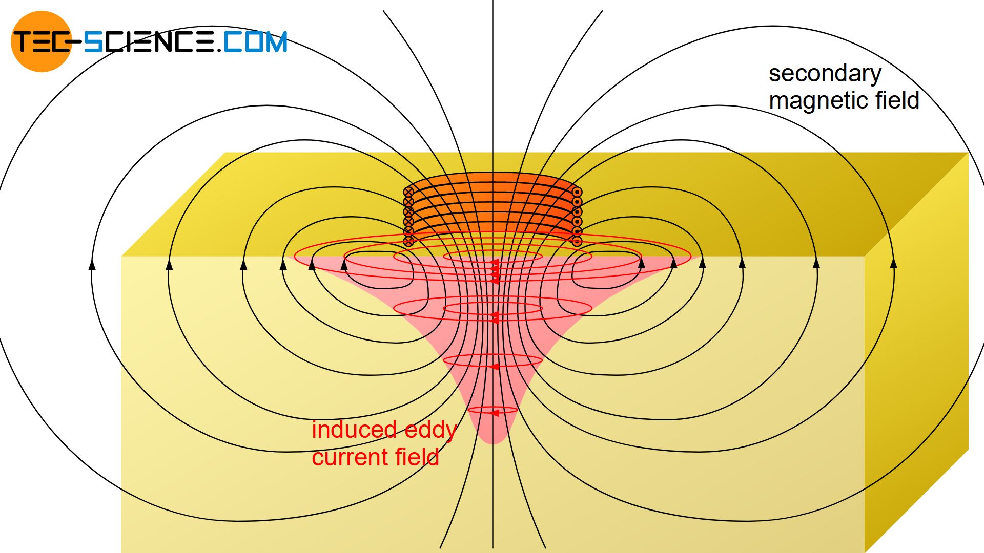 Secondary magnetic field induced by eddy currents