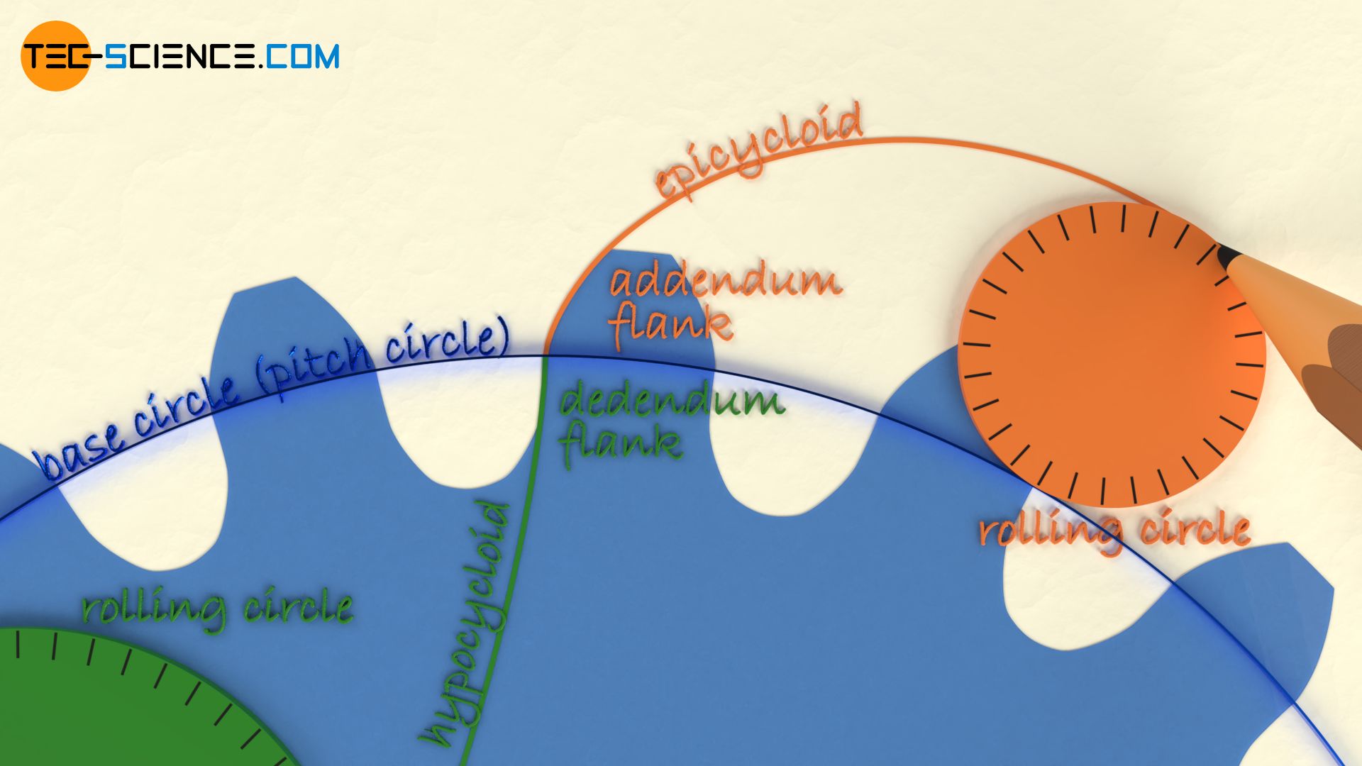 Construction of the tooth shape of cycloidal gears