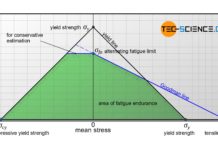 Fatigue endurance diagram acording to Haigh