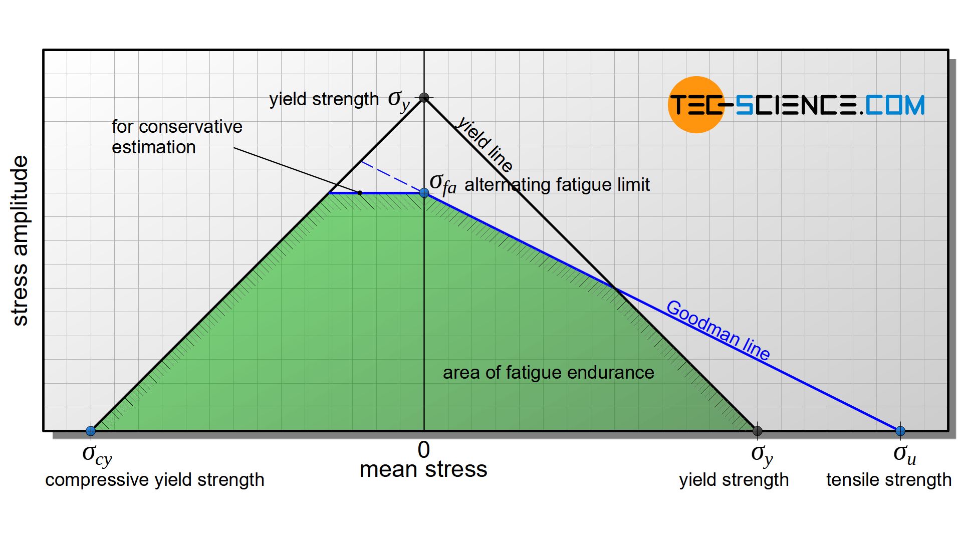 Fatigue endurance diagram acording to Haigh