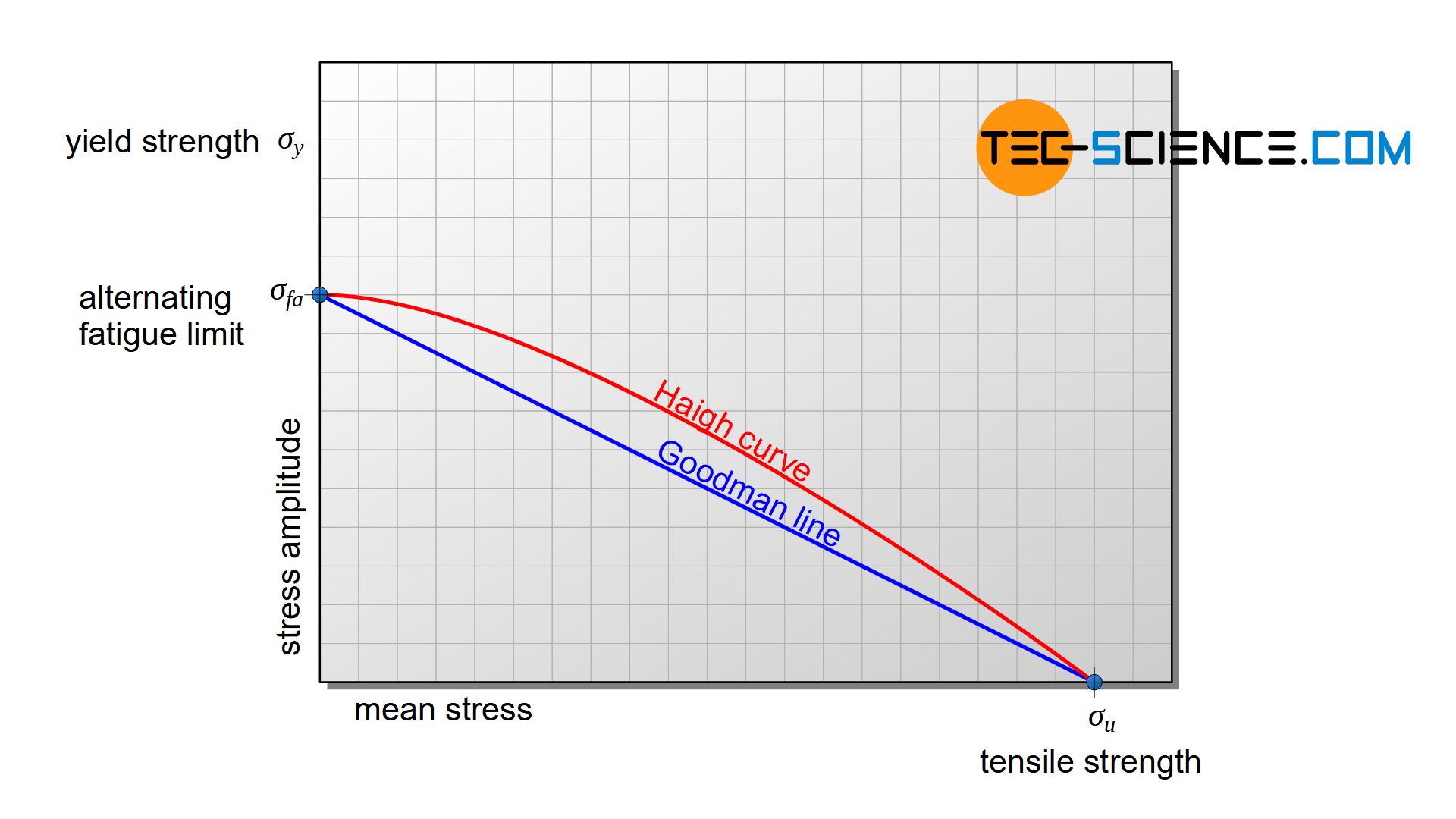 Haigh curve and its approximation by the Goodman line