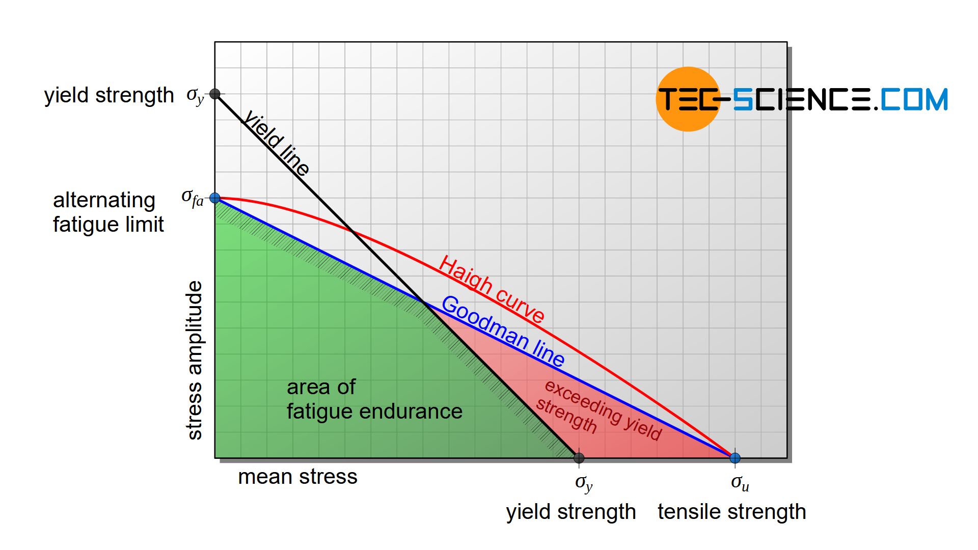 Creation of the fatigue endurance diagram according to Haigh (Haigh diagram)